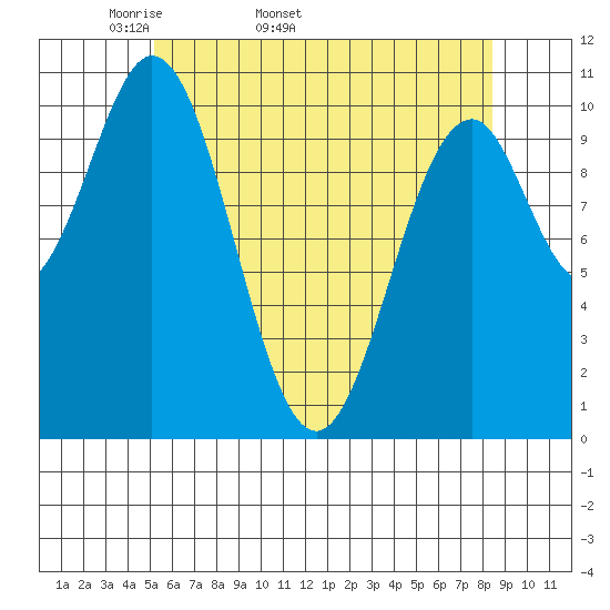 American Bay tide chart for Tuesday, April 30, 2024