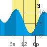 American Bay tide chart for Wednesday, April 3, 2024