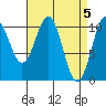 American Bay tide chart for Friday, April 5, 2024