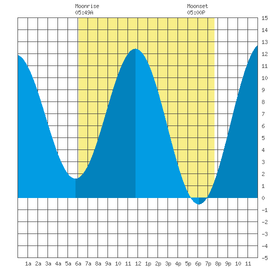 American Bay tide chart for Saturday, April 6, 2024