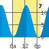 American Bay tide chart for Sunday, April 7, 2024