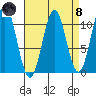 American Bay tide chart for Monday, April 8, 2024