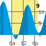 American Bay tide chart for Tuesday, April 9, 2024