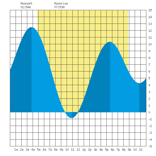 American Bay tide chart for Sunday, May 12, 2024
