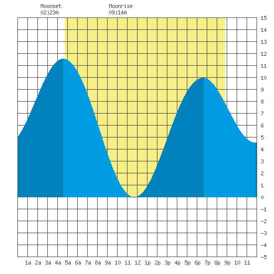 American Bay tide chart for Monday, May 13, 2024