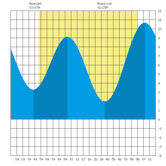 American Bay tide chart for Friday, May 17, 2024