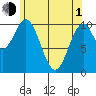 American Bay tide chart for Wednesday, May 1, 2024