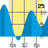 American Bay tide chart for Saturday, May 25, 2024