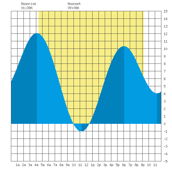 American Bay tide chart for Tuesday, May 28, 2024