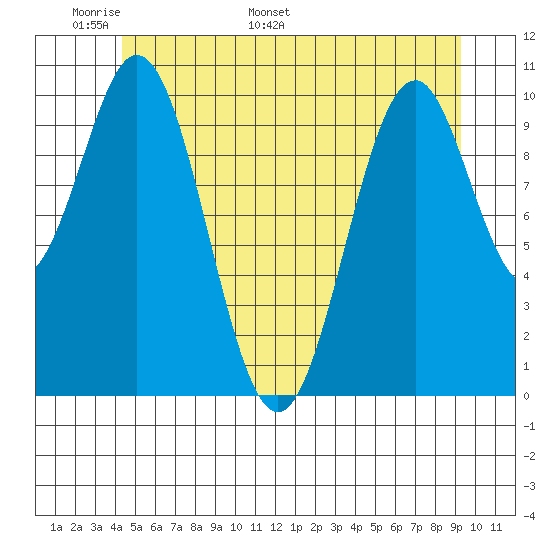American Bay tide chart for Wednesday, May 29, 2024