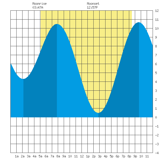 American Bay tide chart for Thursday, May 2, 2024