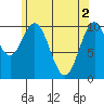 American Bay tide chart for Thursday, May 2, 2024
