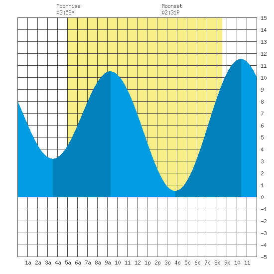 American Bay tide chart for Friday, May 3, 2024