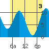 American Bay tide chart for Friday, May 3, 2024
