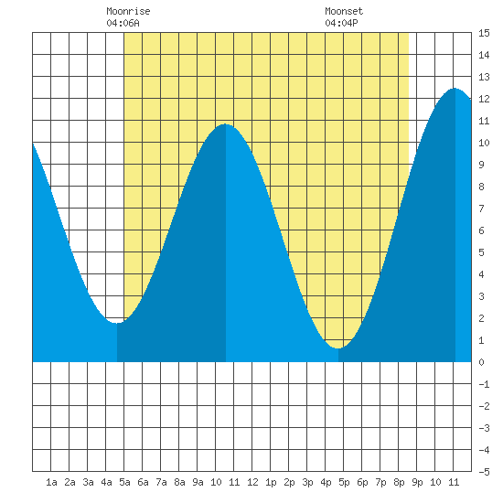 American Bay tide chart for Saturday, May 4, 2024