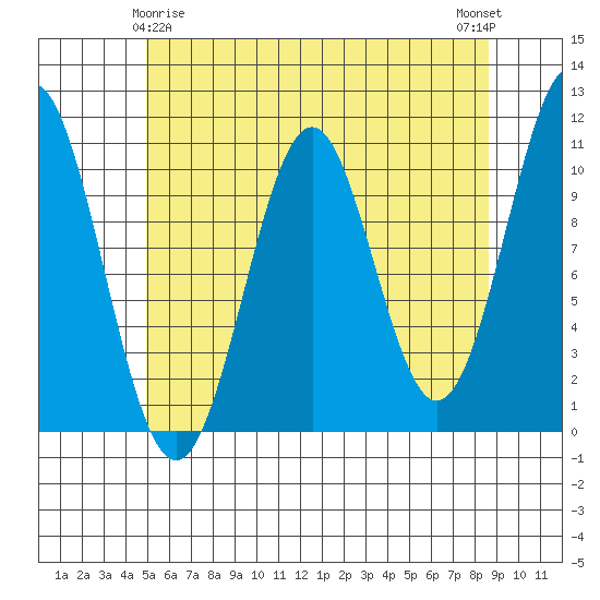 American Bay tide chart for Monday, May 6, 2024