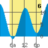 American Bay tide chart for Monday, May 6, 2024