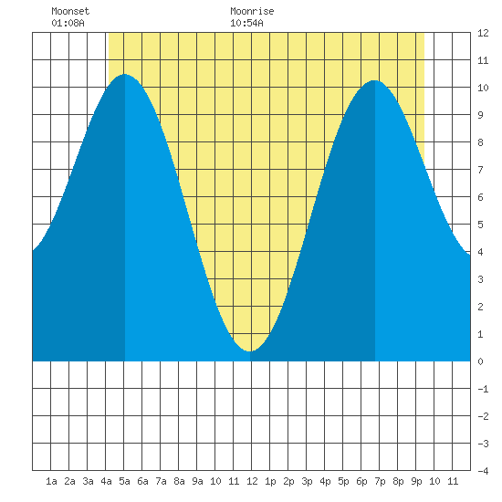 American Bay tide chart for Wednesday, June 12, 2024