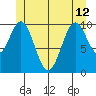 American Bay tide chart for Wednesday, June 12, 2024