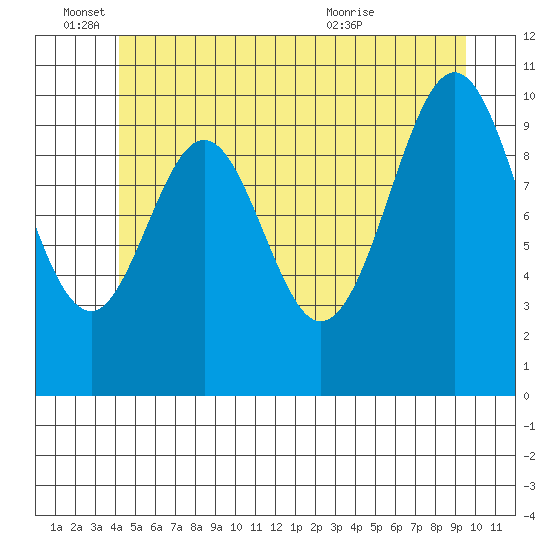 American Bay tide chart for Saturday, June 15, 2024