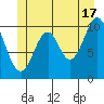 American Bay tide chart for Monday, June 17, 2024