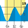 American Bay tide chart for Wednesday, June 19, 2024