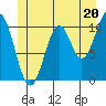 American Bay tide chart for Thursday, June 20, 2024