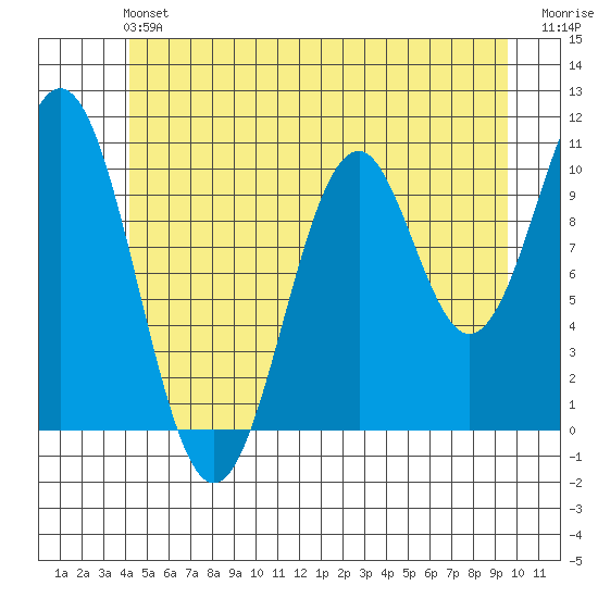 American Bay tide chart for Saturday, June 22, 2024