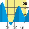American Bay tide chart for Sunday, June 23, 2024