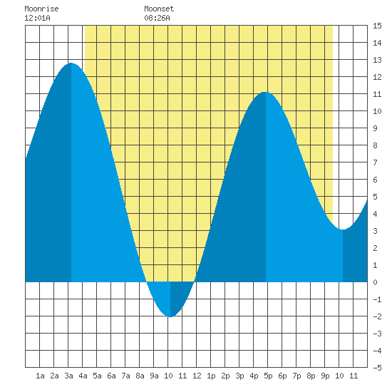 American Bay tide chart for Tuesday, June 25, 2024