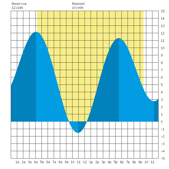 American Bay tide chart for Wednesday, June 26, 2024