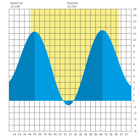 American Bay tide chart for Thursday, June 27, 2024