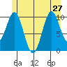 American Bay tide chart for Thursday, June 27, 2024