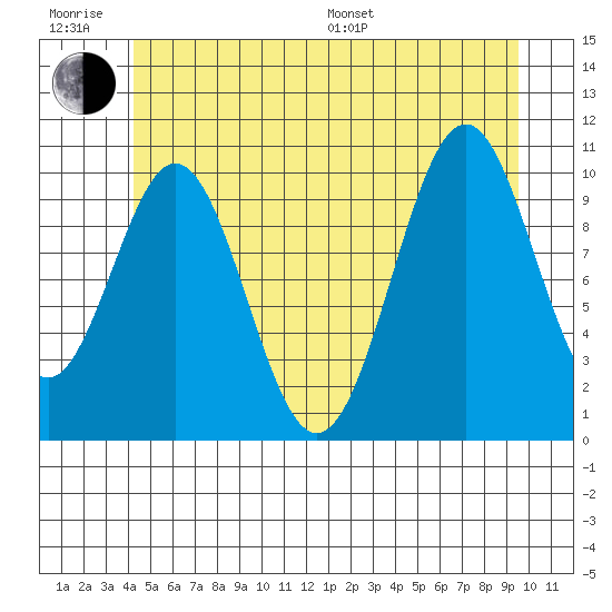 American Bay tide chart for Friday, June 28, 2024