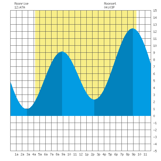 American Bay tide chart for Sunday, June 30, 2024