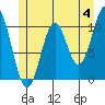 American Bay tide chart for Tuesday, June 4, 2024