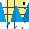 American Bay tide chart for Wednesday, June 5, 2024