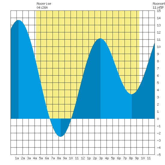 American Bay tide chart for Friday, June 7, 2024
