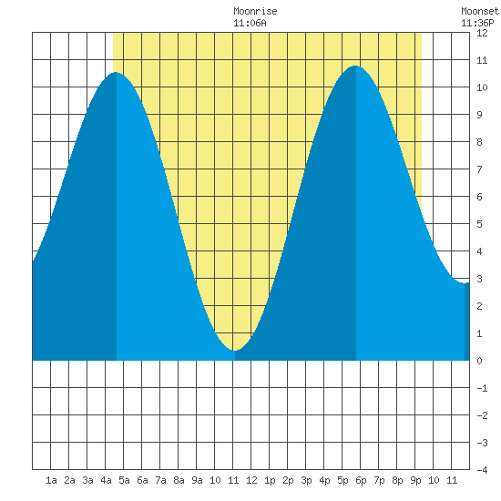 American Bay tide chart for Thursday, July 11, 2024