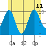 American Bay tide chart for Thursday, July 11, 2024