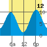 American Bay tide chart for Friday, July 12, 2024