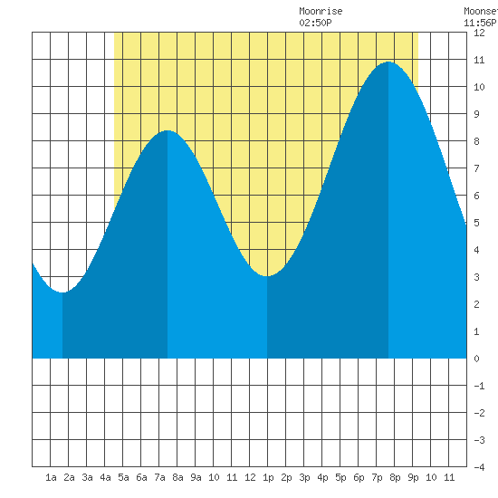 American Bay tide chart for Sunday, July 14, 2024