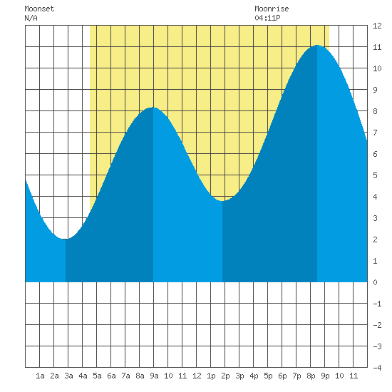American Bay tide chart for Monday, July 15, 2024