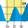 American Bay tide chart for Friday, July 19, 2024