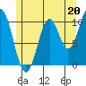American Bay tide chart for Saturday, July 20, 2024