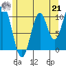 American Bay tide chart for Sunday, July 21, 2024