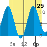 American Bay tide chart for Thursday, July 25, 2024