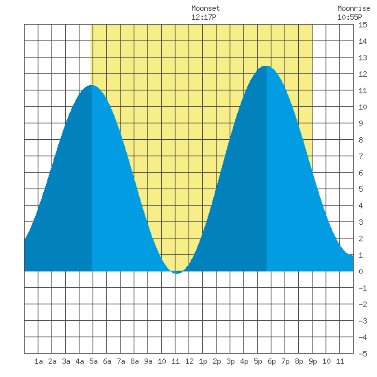 American Bay tide chart for Friday, July 26, 2024