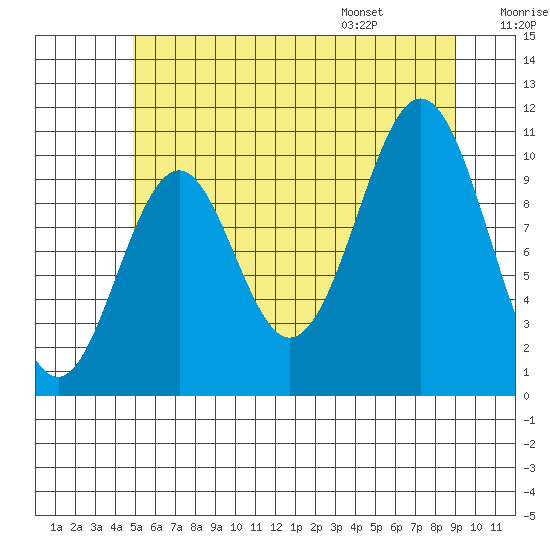 American Bay tide chart for Sunday, July 28, 2024