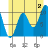 American Bay tide chart for Tuesday, July 2, 2024